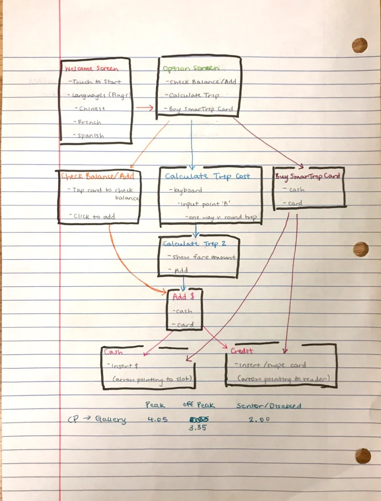 photo of the workflow for the kiosk redesign. This was a paper prototype outline